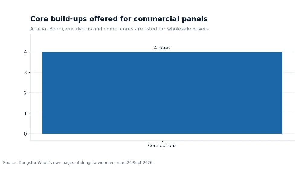 Bar chart: Core build-ups offered for commercial panels